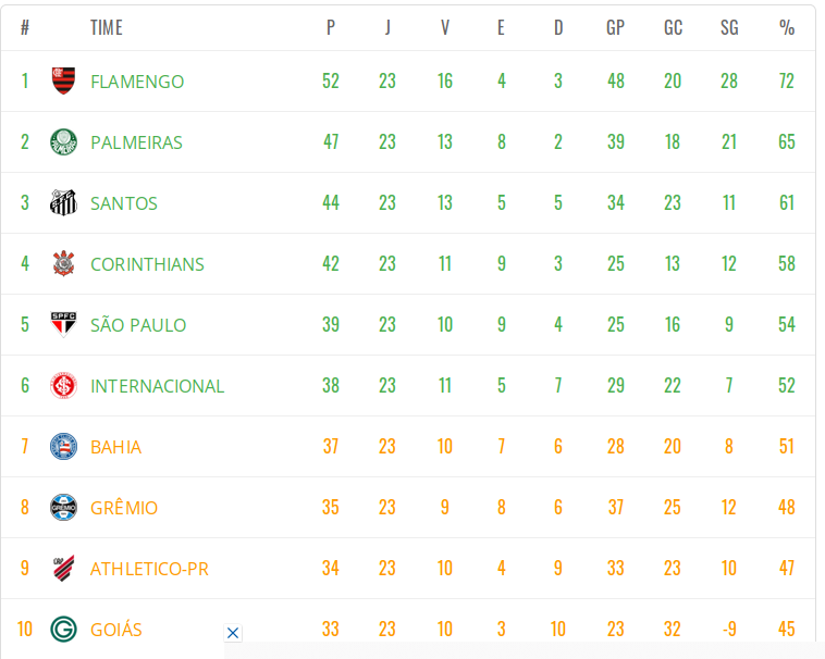 A classificação da série A do Brasileirão e os próximos jogos.