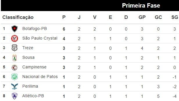 tabela-do-campeonato-paraibano-2021 - WSCOM